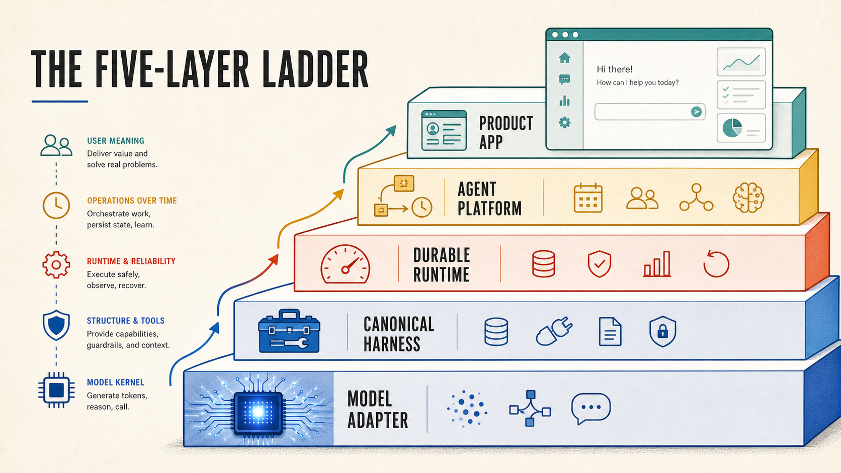 The five-layer ladder from model adapter through product application
