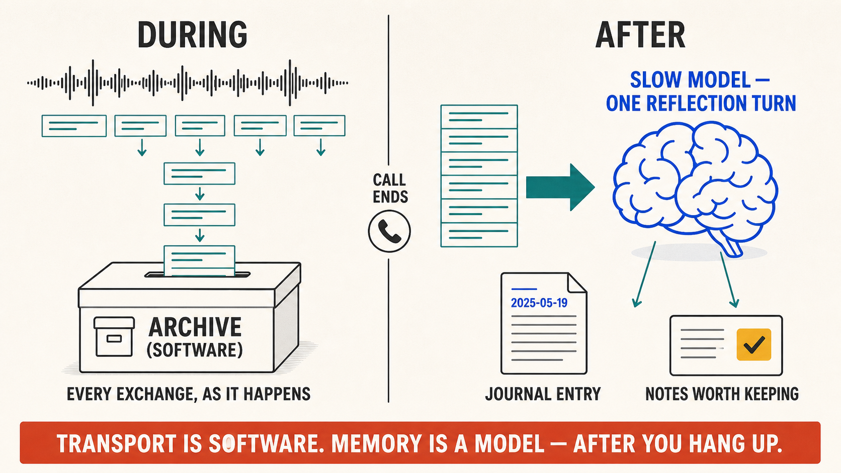 Distillation after the call: per-exchange transcript rows land as software, one reflection turn folds the session into durable memory