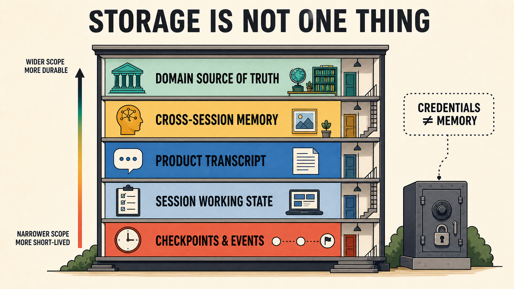 Five separate stores with credentials deliberately outside the memory hierarchy